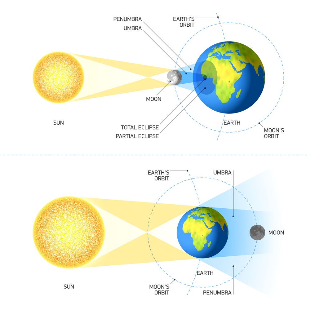 Illustration showing the positions of the Earth, Moon, and Sun during eclipses